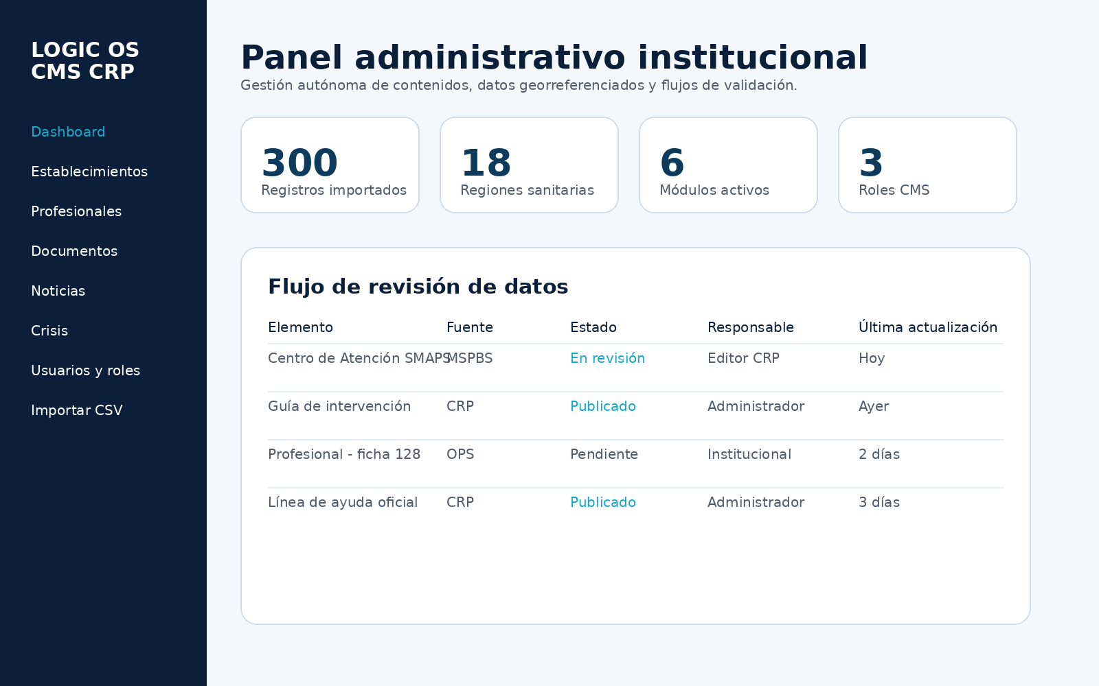 Captura dashboard CMS
